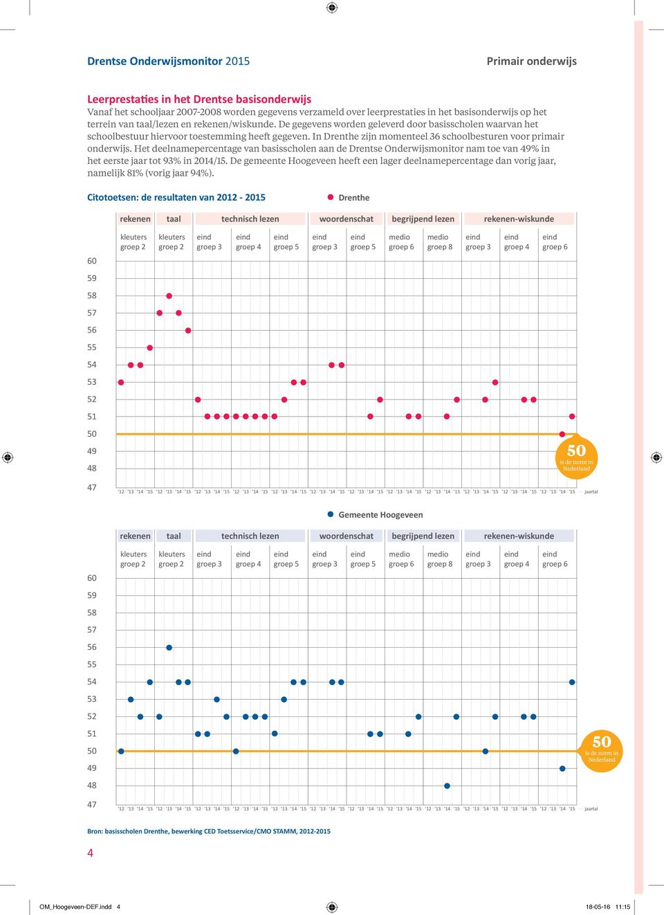 In zijn momenteel 36 schoolbesturen voor primair onderwijs. Het deelnamepercentage van basisscholen aan de Drentse Onderwijsmonitor nam toe van 49% in het eerste jaar tot 93% in.