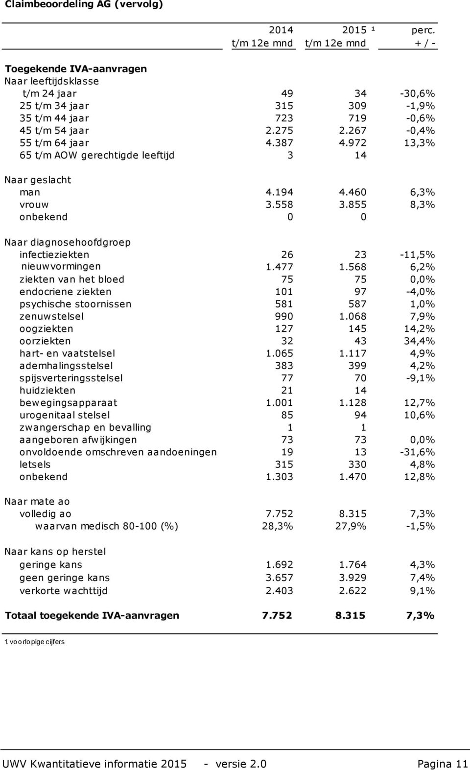 855 8,3% onbekend 0 0 Naar diagnosehoofdgroep infectieziekten 26 23-11,5% nieuwvormingen 1.477 1.