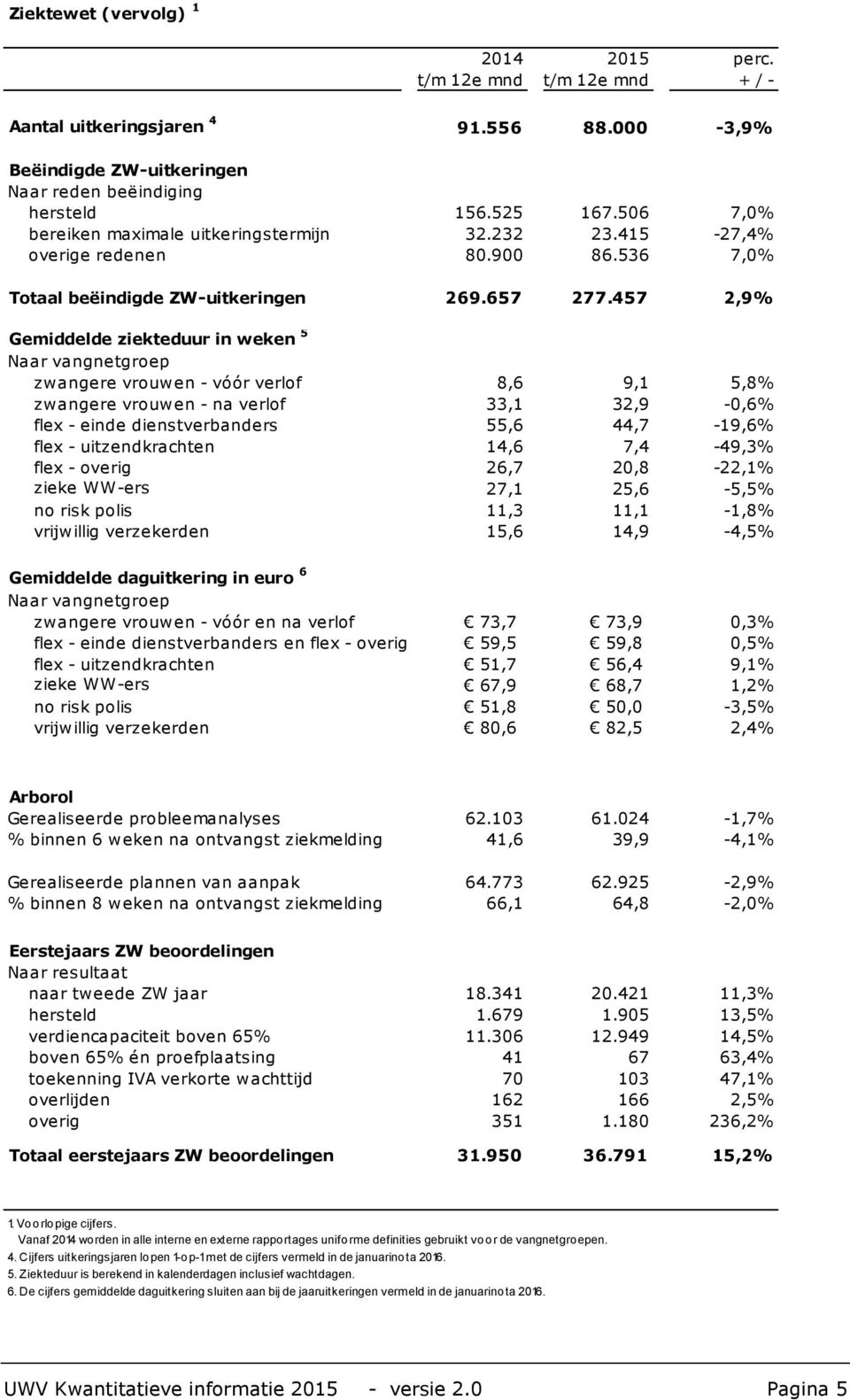 457 2,9% Gemiddelde ziekteduur in weken 5 Naar vangnetgroep zwangere vrouwen - vóór verlof 8,6 9,1 5,8% zwangere vrouwen - na verlof 33,1 32,9-0,6% flex - einde dienstverbanders 55,6 44,7-19,6% flex