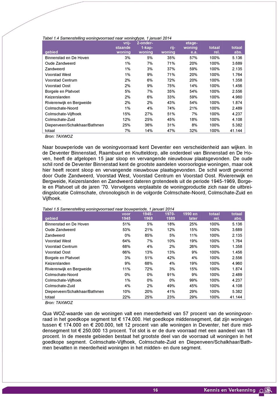 456 Borgele en Platvoet 5% 7% 35% 54% 100% 2.556 Keizerslanden 2% 6% 33% 59% 100% 4.960 Rivierenwijk en Bergweide 2% 2% 43% 54% 100% 1.874 Colmschate-Noord 1% 4% 74% 21% 100% 2.