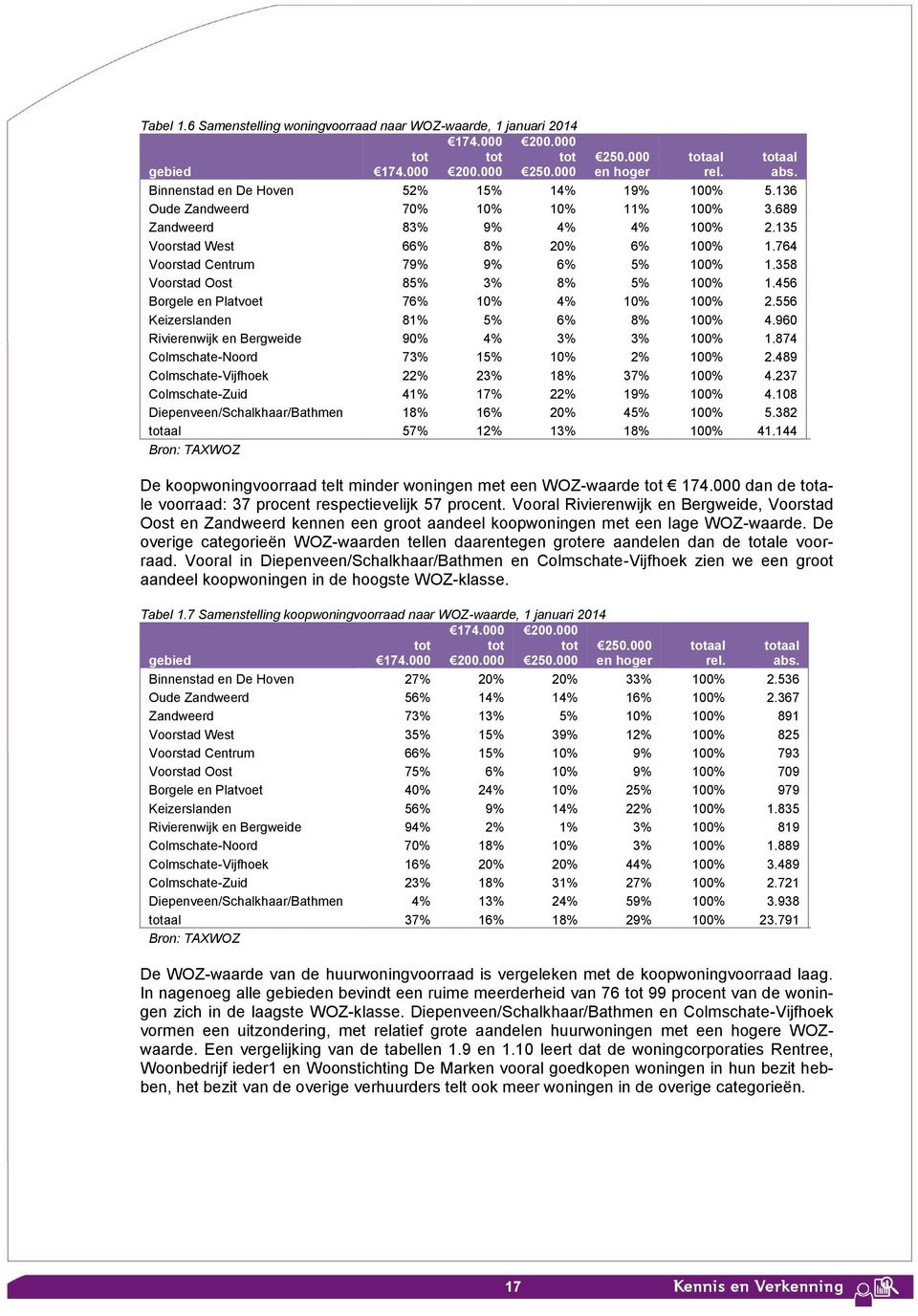 456 Borgele en Platvoet 76% 10% 4% 10% 100% 2.556 Keizerslanden 81% 5% 6% 8% 100% 4.960 Rivierenwijk en Bergweide 90% 4% 3% 3% 100% 1.874 Colmschate-Noord 73% 15% 10% 2% 100% 2.