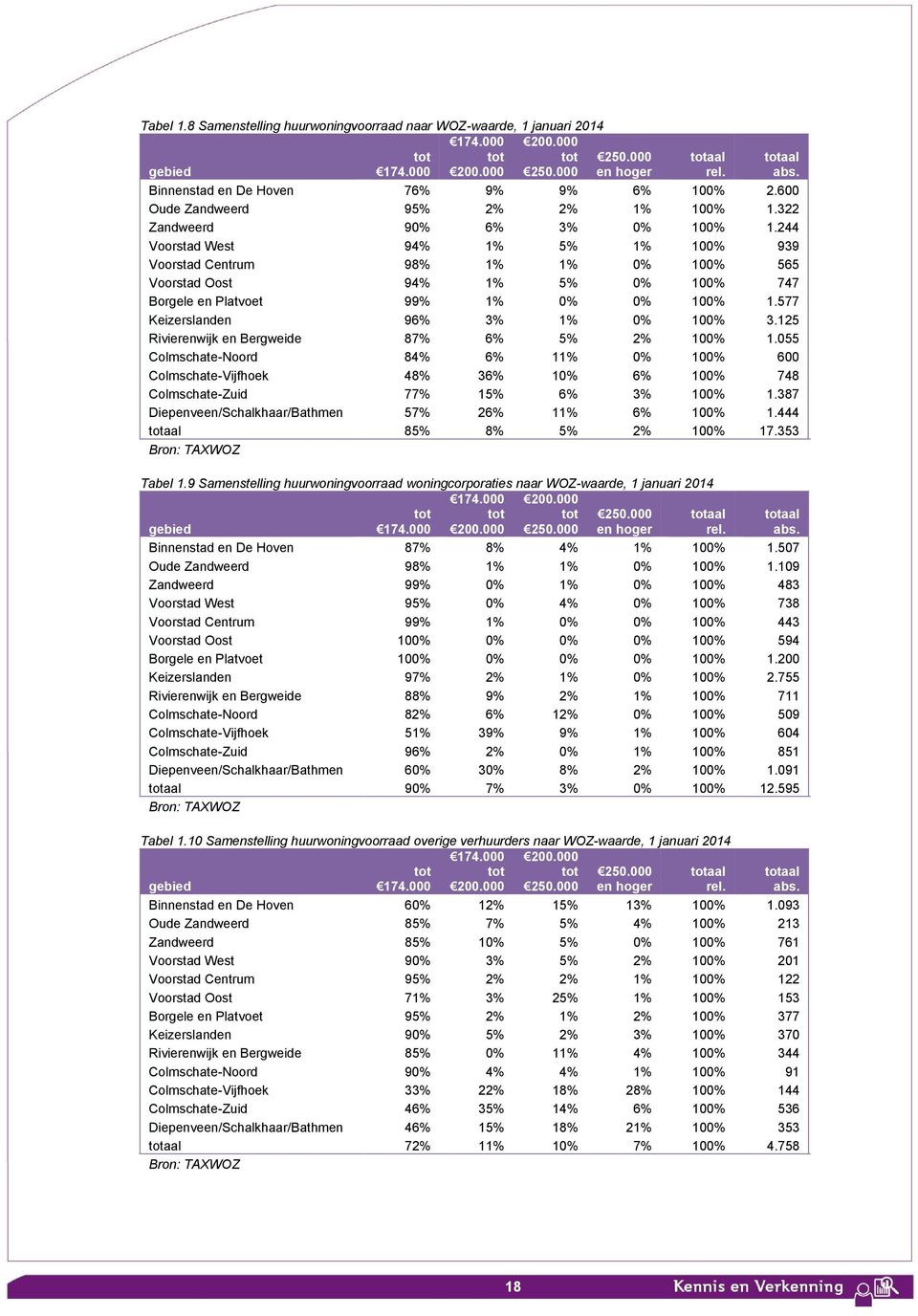 244 Voorstad West 94% 1% 5% 1% 100% 939 Voorstad Centrum 98% 1% 1% 0% 100% 565 Voorstad Oost 94% 1% 5% 0% 100% 747 Borgele en Platvoet 99% 1% 0% 0% 100% 1.577 Keizerslanden 96% 3% 1% 0% 100% 3.