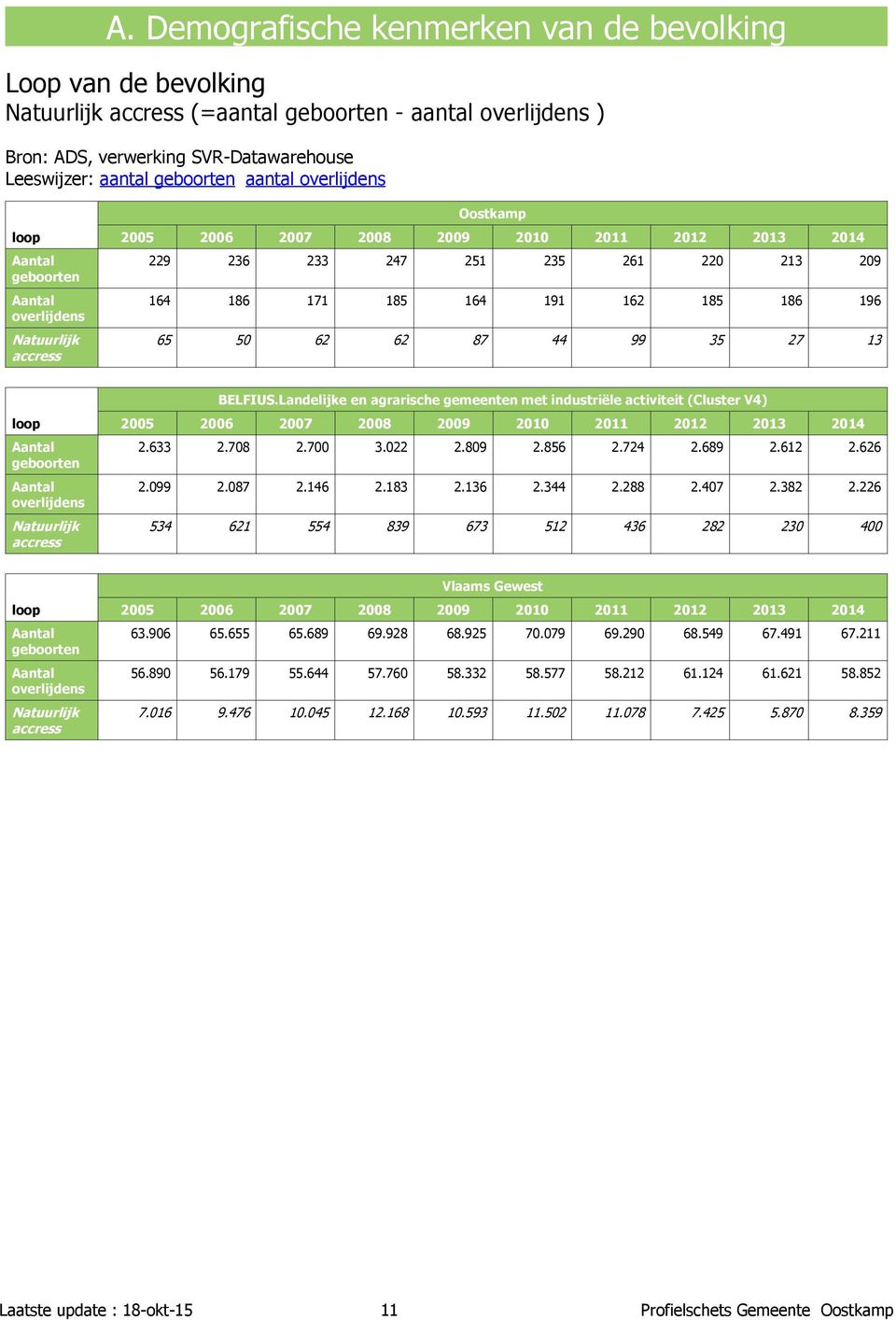 185 186 196 65 50 62 62 87 44 99 35 27 13 loop Aantal geboorten Aantal overlijdens Natuurlijk accress 2005 2006 2007 2008 2009 2010 2011 2012 2013 2014 2.633 2.708 2.700 3.022 2.809 2.856 2.724 2.