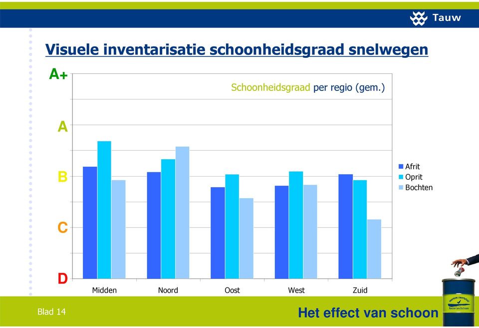 Schoonheidsgraad per regio (gem.