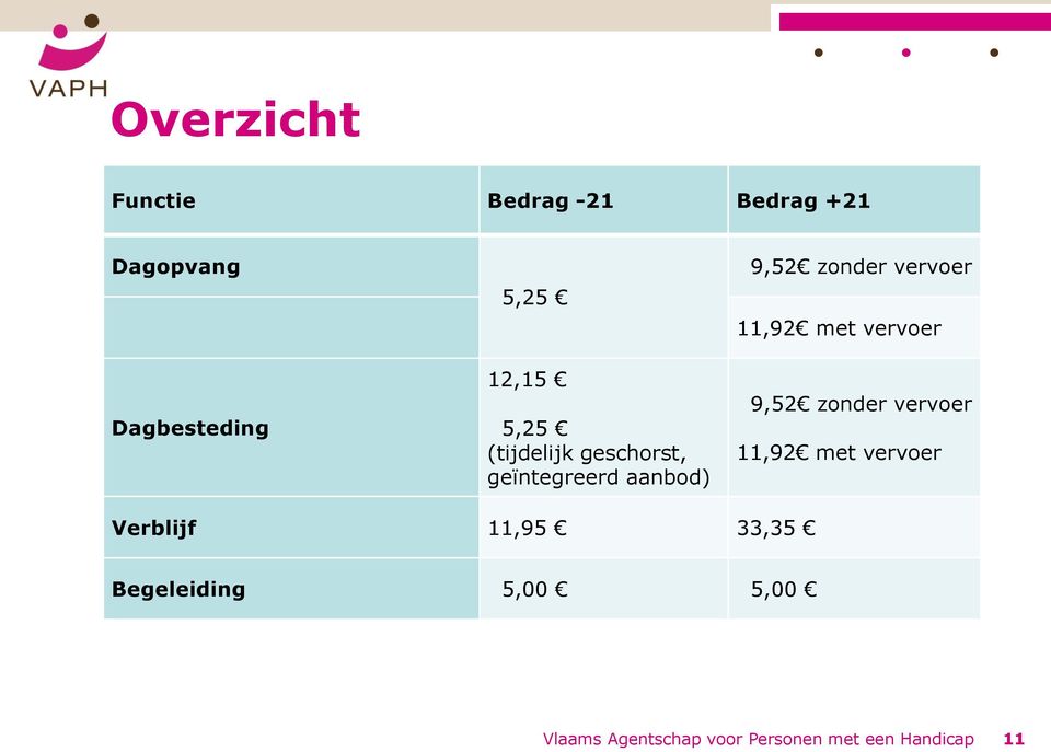 vervoer 11,92 met vervoer 9,52 zonder vervoer 11,92 met vervoer Verblijf