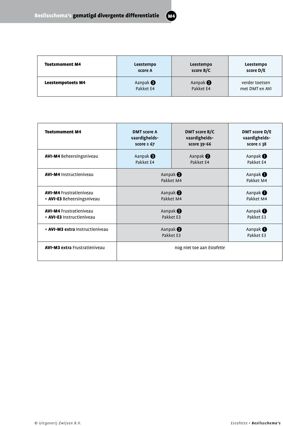 E4 AVI-M4 Instructieniveau Aanpak ❷ Pakket M4 Pakket M4 AVI-M4 Frustratieniveau Aanpak ❷ + AVI-E3 Beheersingsniveau Pakket M4 Pakket M4 AVI-M4 Frustratieniveau Aanpak