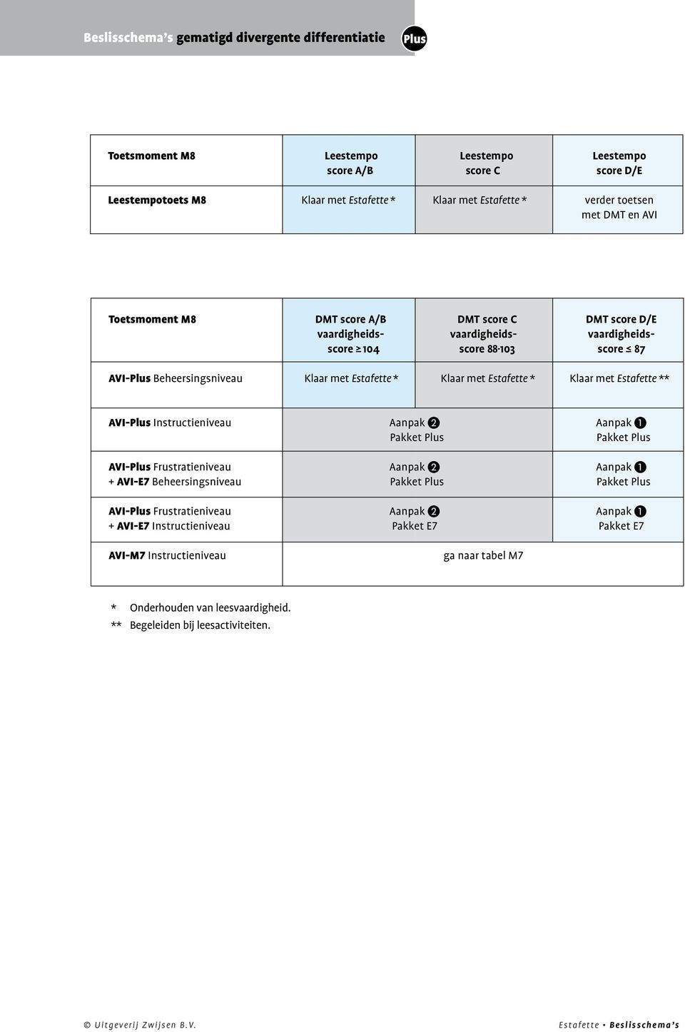 Estafette ** AVI-Plus Instructieniveau AVI-Plus Frustratieniveau + AVI-E7 Beheersingsniveau AVI-Plus Frustratieniveau + AVI-E7 Instructieniveau AVI-M7 Instructieniveau Aanpak ❷ Pakket Plus Aanpak