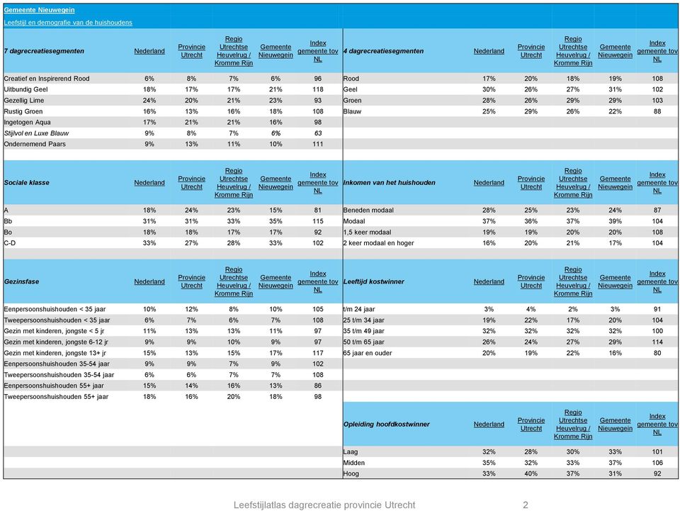 7% 6% 63 Ondernemend Paars 9% 13% 11% 10% 111 Sociale klasse Inkomen van het huishouden A 18% 24% 23% 15% 81 Beneden modaal 28% 25% 23% 24% 87 Bb 31% 31% 33% 35% 115 Modaal 37% 36% 37% 39% 104 Bo 18%