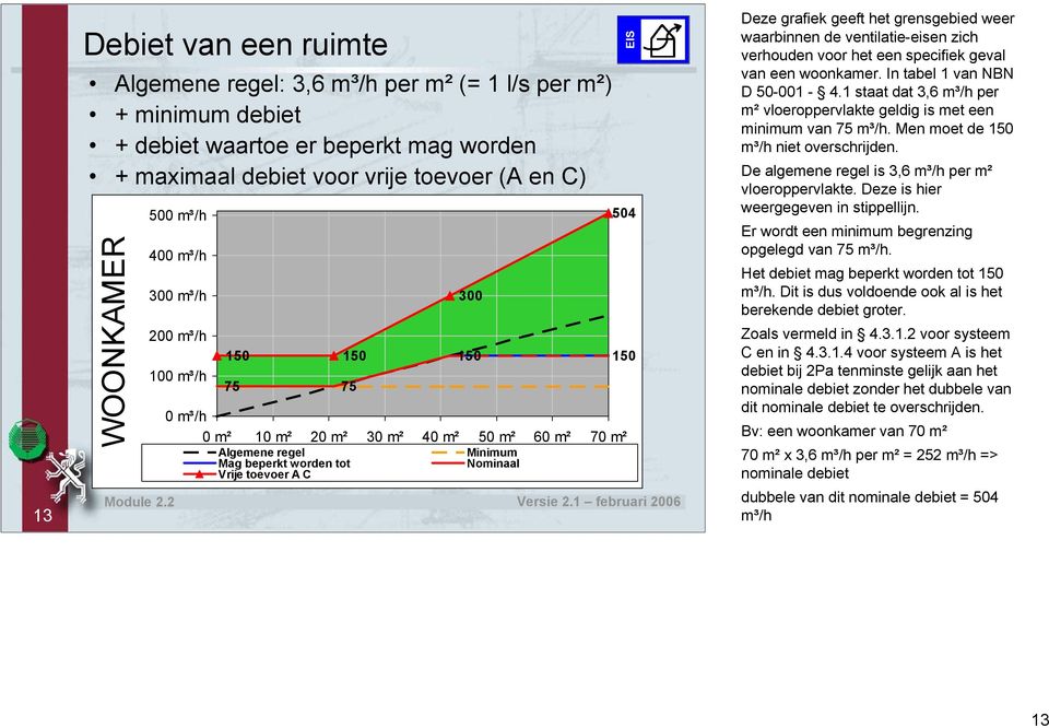 grafiek geeft het grensgebied weer waarbinnen de ventilatie-eisen zich verhouden voor het een specifiek geval van een woonkamer. In tabel 1 van NBN D 50-001 - 4.