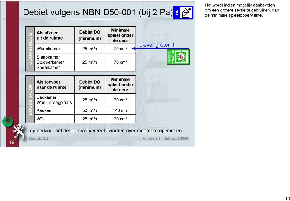 DOORSTROOM Als afvoer uit de ruimte Woonkamer Slaapkamer Studeerkamer Speelkamer Debiet DO (minimum) 25 m³/h Minimale spleet onder de deur 70