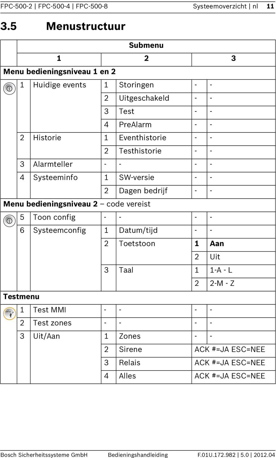 2 Testhistorie - - 3 Alarmteller - - - - 4 Systeeminfo SW-versie - - 2 Dagen bedrijf - - Menu bedieningsniveau 2 code vereist i 5 Toon config - - - - 6