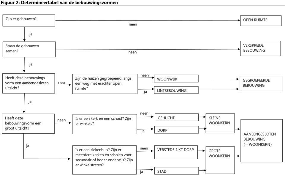 neen ja WOONWIJK LINTBEBOUWING GEGROEPEERDE BEBOUWING ja Heeft deze bebouwingsvorm een groot uitzicht? ja neen Is er een kerk en een school? Zijn er winkels?