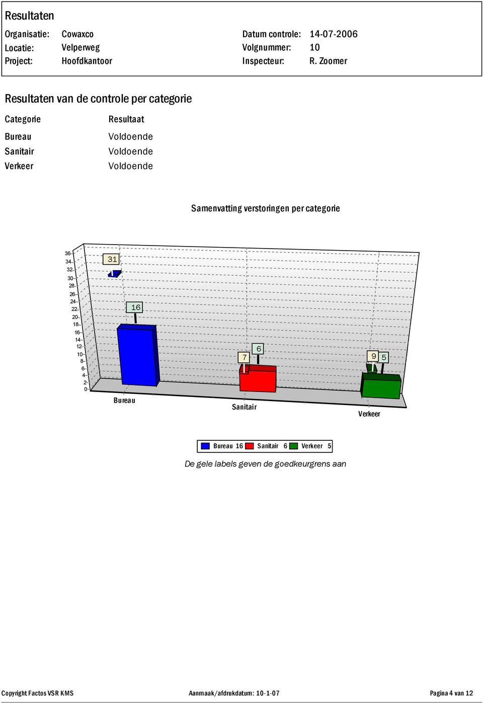 Samenvatting verstoringen per categorie 36 34 32 30 28 26 24 22 20 18 16 14 12 10 8 6 4 2 0 31 Bureau 16 6 7 9 5 Sanitair Verkeer