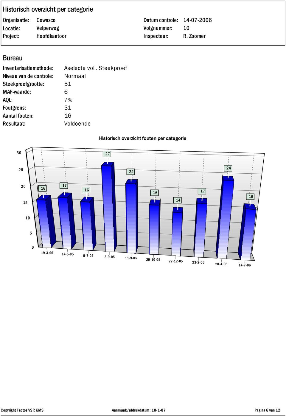 Steekproef Niveau van de controle: Normaal Steekproefgrootte: 51 MAF-waarde: 6 AQL: 7% Foutgrens: 31 Aantal fouten: 16 Resultaat: Voldoende