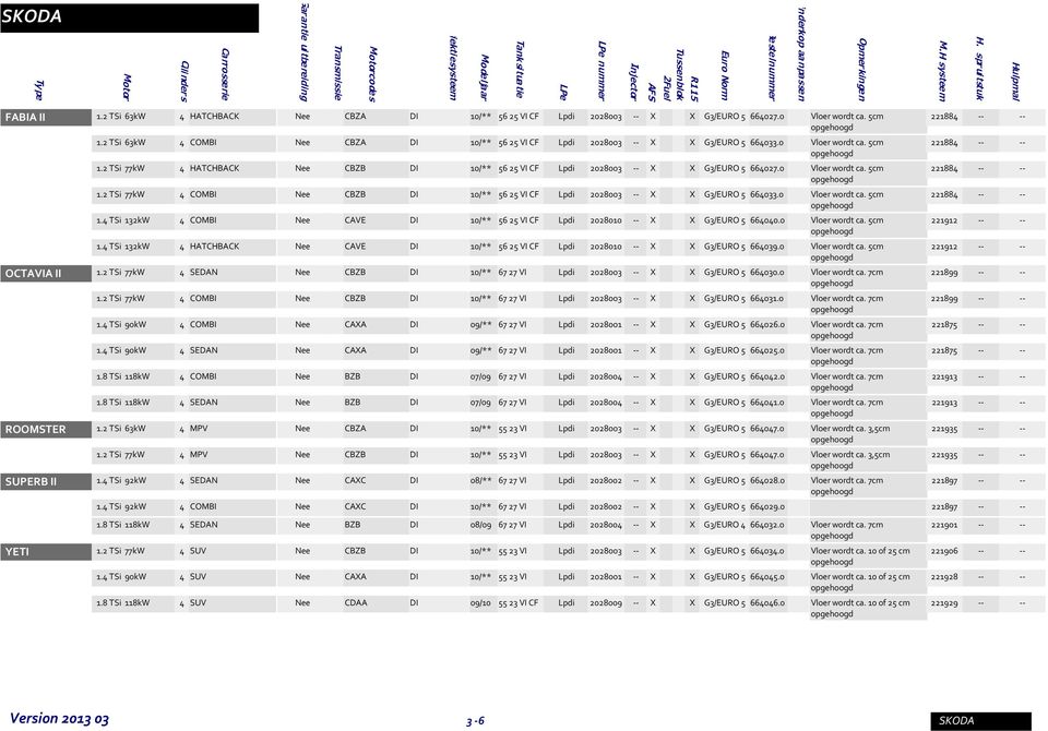0 Vloer wordt ca. 5cm 1.2 TSi 77kW 4 COMBI Nee CBZB DI 10/** 56 25 VI CF Lpdi 2028003 -- X X G3/EURO 5 664033.0 Vloer wordt ca. 5cm 1.4 TSi 132kW 4 COMBI Nee CAVE DI 10/** 56 25 VI CF Lpdi 2028010 -- X X G3/EURO 5 664040.