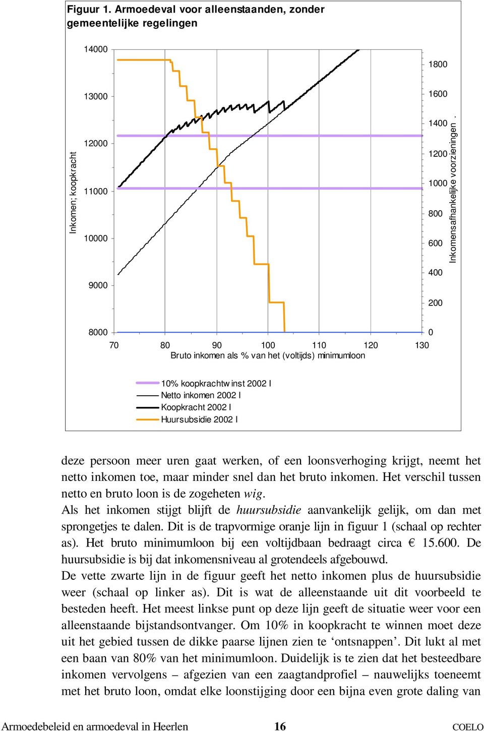 8000 70 80 90 100 110 120 130 Bruto inkomen als % van het (voltijds) minimumloon 0 10% koopkrachtw inst 2002 I Netto inkomen 2002 I Koopkracht 2002 I Huursubsidie 2002 I deze persoon meer uren gaat