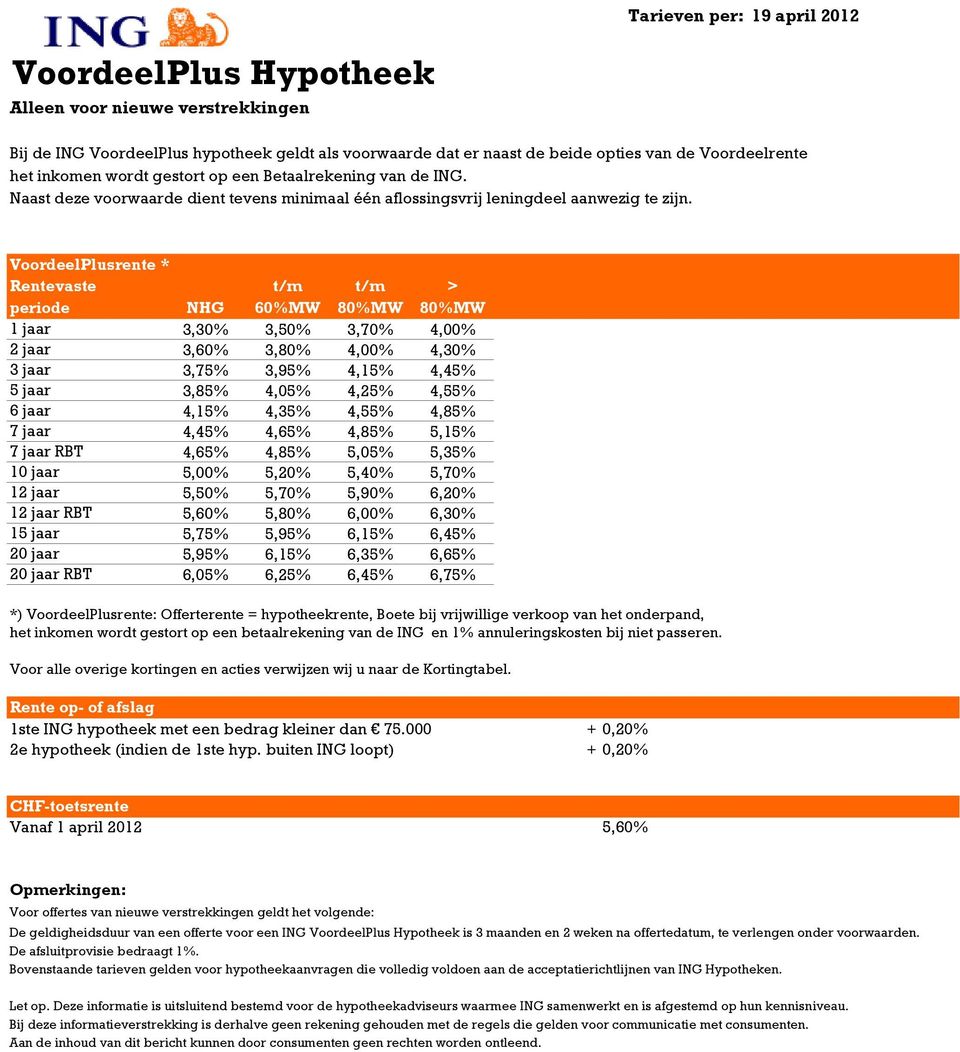 VoordeelPlusrente * 1 jaar 3,30% 3,50% 3,70% 4,00% 2 jaar 3,60% 3,80% 4,00% 4,30% 3 jaar 3,75% 3,95% 4,15% 4,45% 5 jaar 3,85% 4,05% 4,25% 4,55% 6 jaar 4,15% 4,35% 4,55% 4,85% 7 jaar 4,45% 4,65% 4,85%