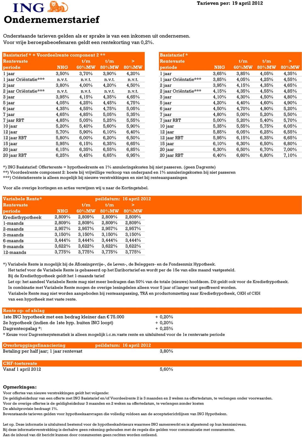 tie*** n.v.t. n.v.t. n.v.t. n.v.t. 1 jaar Oriëntatie*** 3,85% 4,05% 4,25% 4,55% 2 jaar 3,80% 4,00% 4,20% 4,50% 2 jaar 3,95% 4,15% 4,35% 4,65% 2 jaar Oriëntatie*** n.v.t. n.v.t. n.v.t. n.v.t. 2 jaar