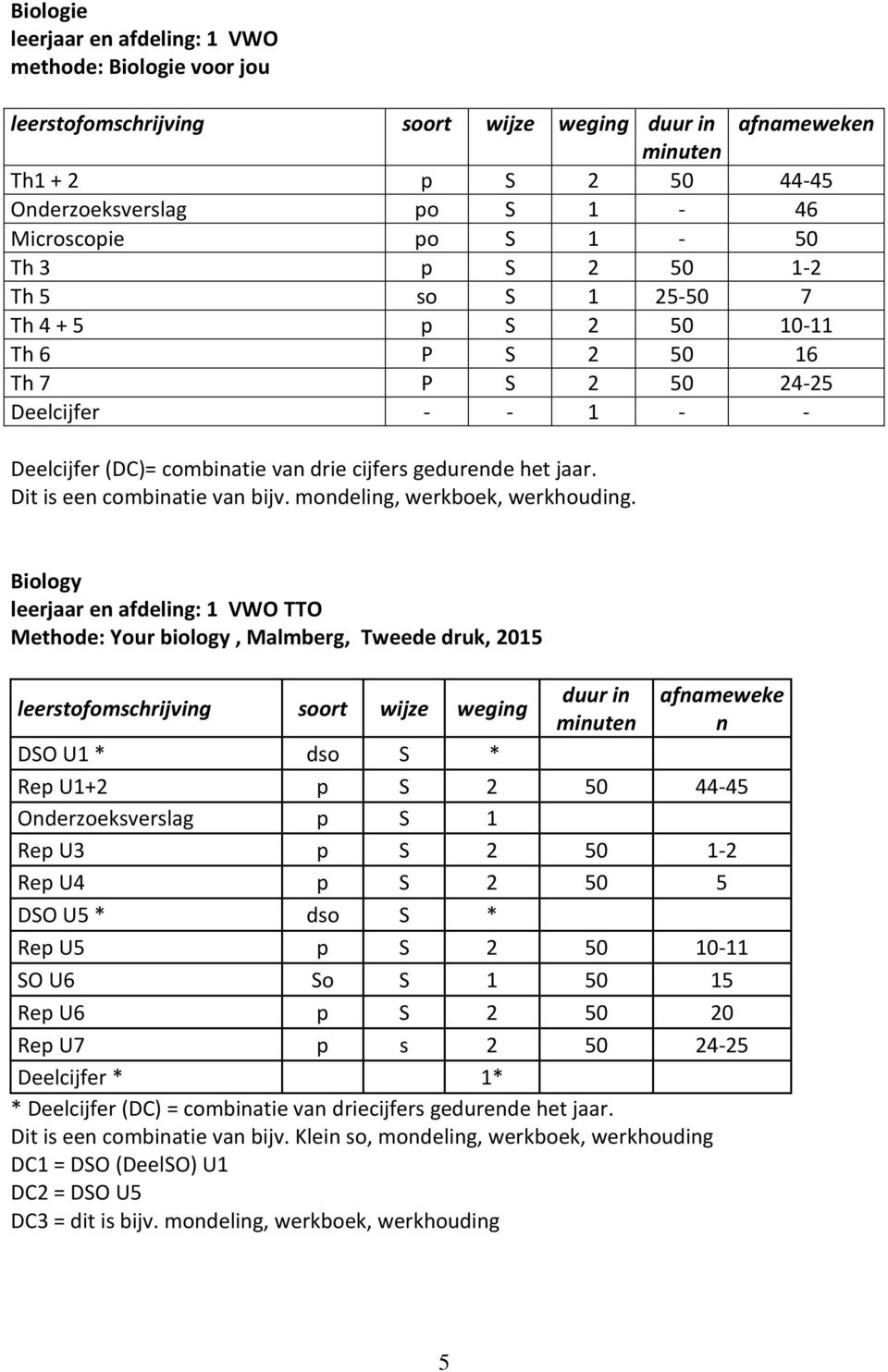 Biology TTO Methode: Your biology, Malmberg, Tweede druk, 2015 leerstofomschrijving soort wijze weging duur in afnameweke n DSO U1 * dso S * Rep U1+2 p S 2 50 44-45 Onderzoeksverslag p S 1 Rep U3 p S