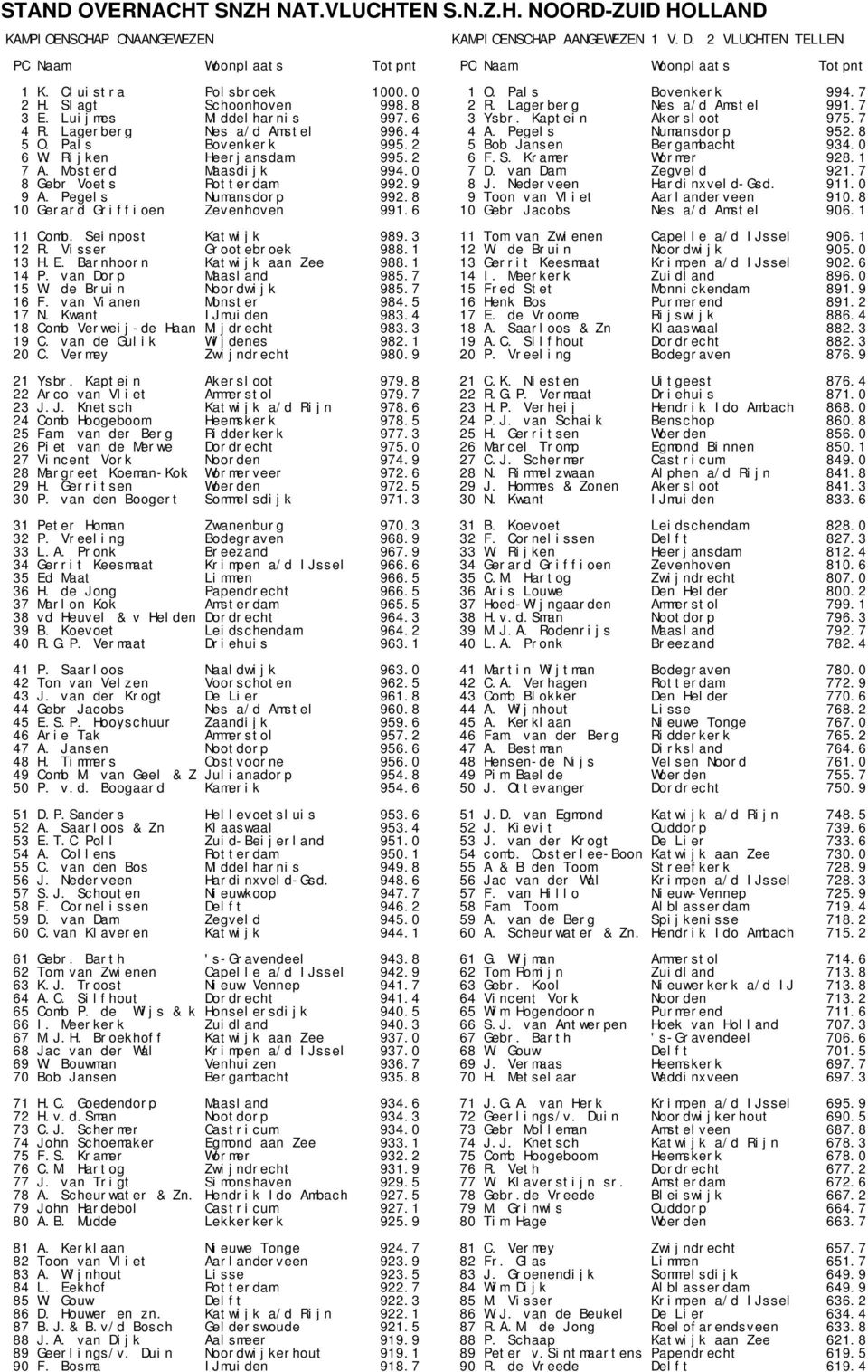 Lagerberg Nes a/d Amstel 996.4 4 A. Pegels Numansdorp 952.8 5 O. Pals Bovenkerk 995.2 5 Bob Jansen Bergambacht 934.0 6 W. Rijken Heerjansdam 995.2 6 F.S. Kramer Wormer 928.1 7 A. Mosterd Maasdijk 994.