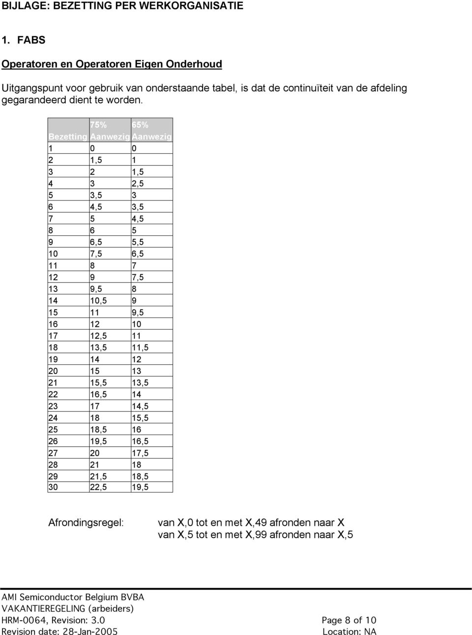 75% 65% Bezetting Aanwezig Aanwezig 1 0 0 2 1,5 1 3 2 1,5 4 3 2,5 5 3,5 3 6 4,5 3,5 7 5 4,5 8 6 5 9 6,5 5,5 10 7,5 6,5 11 8 7 12 9 7,5 13 9,5 8 14 10,5 9 15 11 9,5 16