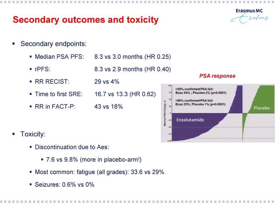 7 vs 13.3 (HR 0.62) RR in FACT-P: 43 vs 18% Toxicity: Discontinuation due to Aes: 7.6 vs 9.