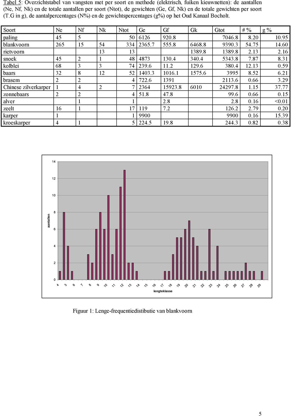 Soort Ne Nf Nk Ntot Ge Gf Gk Gtot # % g % paling 0 90. 0..0 0.9 blankvoorn... 990...0 rietvoorn 9. 9... snoek 0. 0.... kolblei 9.. 9. 0.. 0.9 baars 0. 0.. 99.. brasem. 9. 0..9 Chinese zilverkarper 9.