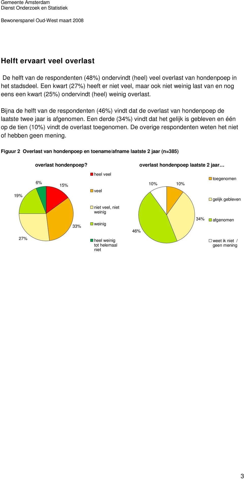 Bijna de helft van de respondenten (46%) vindt dat de overlast van hondenpoep de laatste twee jaar is afgenomen.