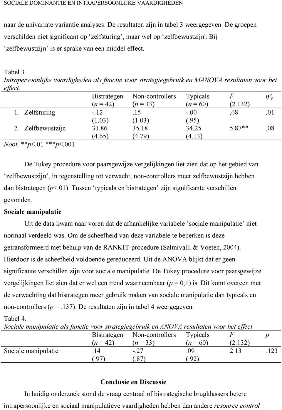 Bistrategen Non-controllers Typicals F η² p (n = 42) (n = 33) (n = 60) (2.132) 1. Zelfsturing -.12.15 -.00.68.01 (1.03) 2. Zelfbewustzijn 31.86 (4.65) Noot. **p<.01 ***p<.001 (1.03) 35.18 (4.79) (.