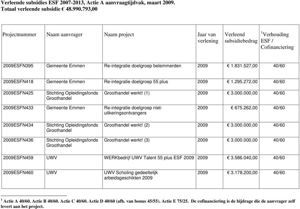 527,00 2009ESFN418 Gemeente Emmen Re-integratie doelgroep 55 plus 2009 1.295.272,00 2009ESFN425 Stichting Opleidingsfonds Groothandel Groothandel werkt! (1) 2009 3.000.