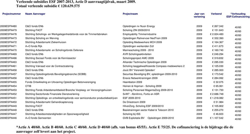 342 2009ESFN479 Stichting FAOT Scholing ZIN 2009/2010 2009 151.643 2009ESFN478 Stichting Scholings- en Werkgelegenheidsfonds voor de Timmerfabrieken Employability Timmerindustrie 2009 2.024.
