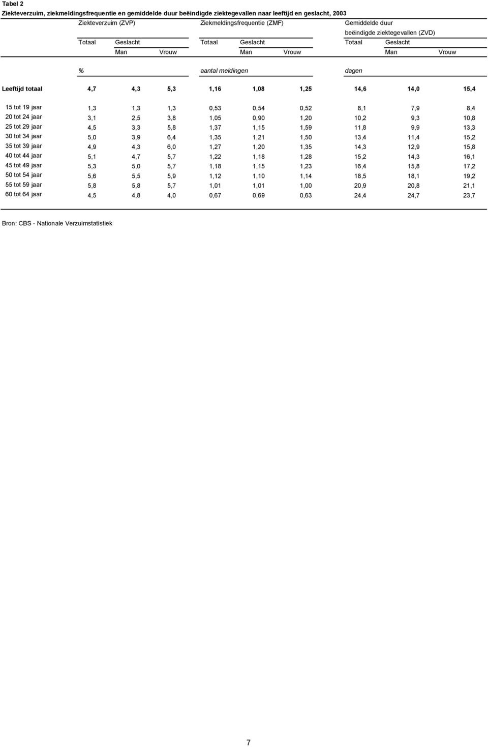 1,3 1,3 1,3 0,53 0,54 0,52 8,1 7,9 8,4 20 tot 24 jaar 3,1 2,5 3,8 1,05 0,90 1,20 10,2 9,3 10,8 25 tot 29 jaar 4,5 3,3 5,8 1,37 1,15 1,59 11,8 9,9 13,3 30 tot 34 jaar 5,0 3,9 6,4 1,35 1,21 1,50 13,4