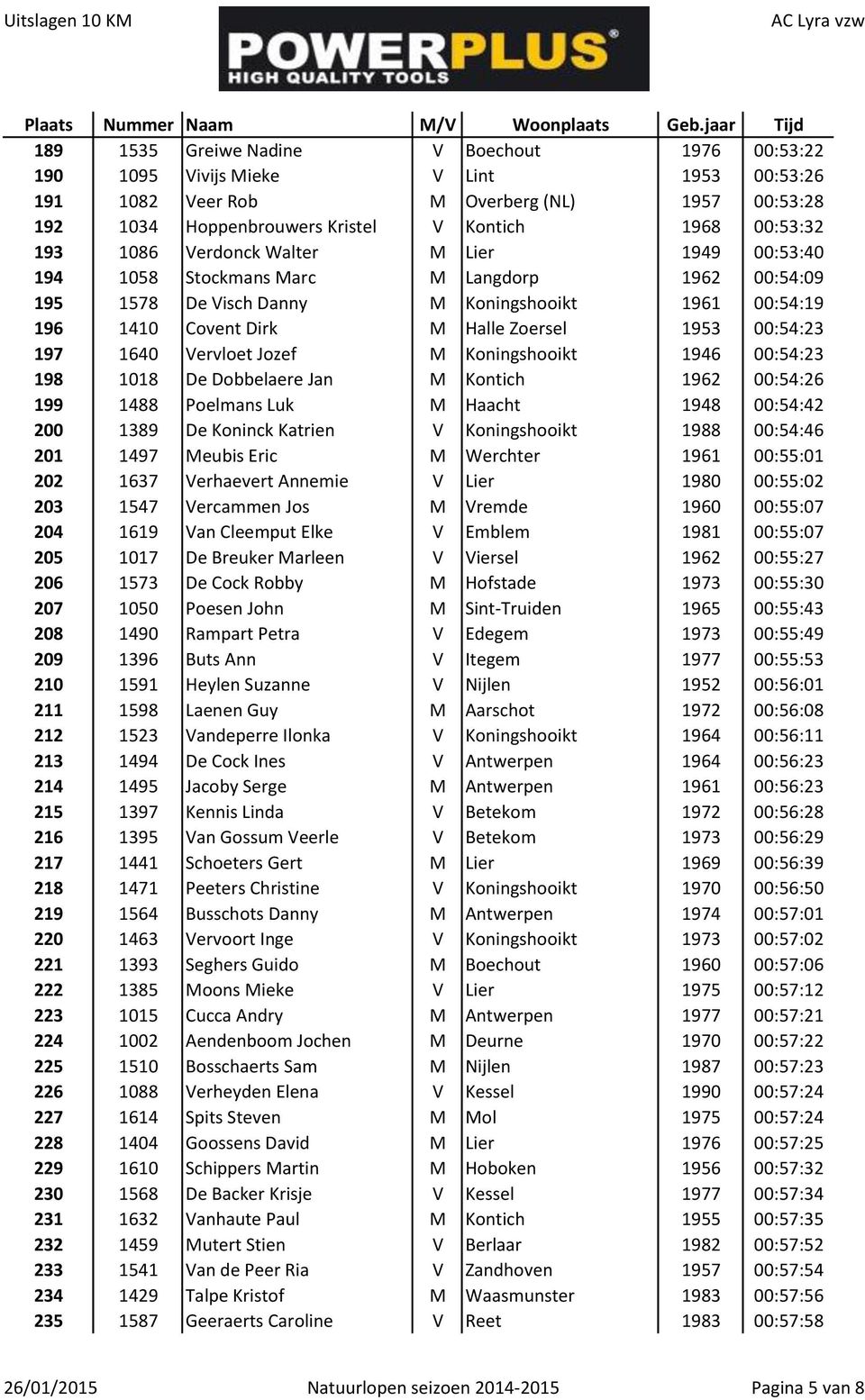 1953 00:54:23 197 1640 Vervloet Jozef M Koningshooikt 1946 00:54:23 198 1018 De Dobbelaere Jan M Kontich 1962 00:54:26 199 1488 Poelmans Luk M Haacht 1948 00:54:42 200 1389 De Koninck Katrien V