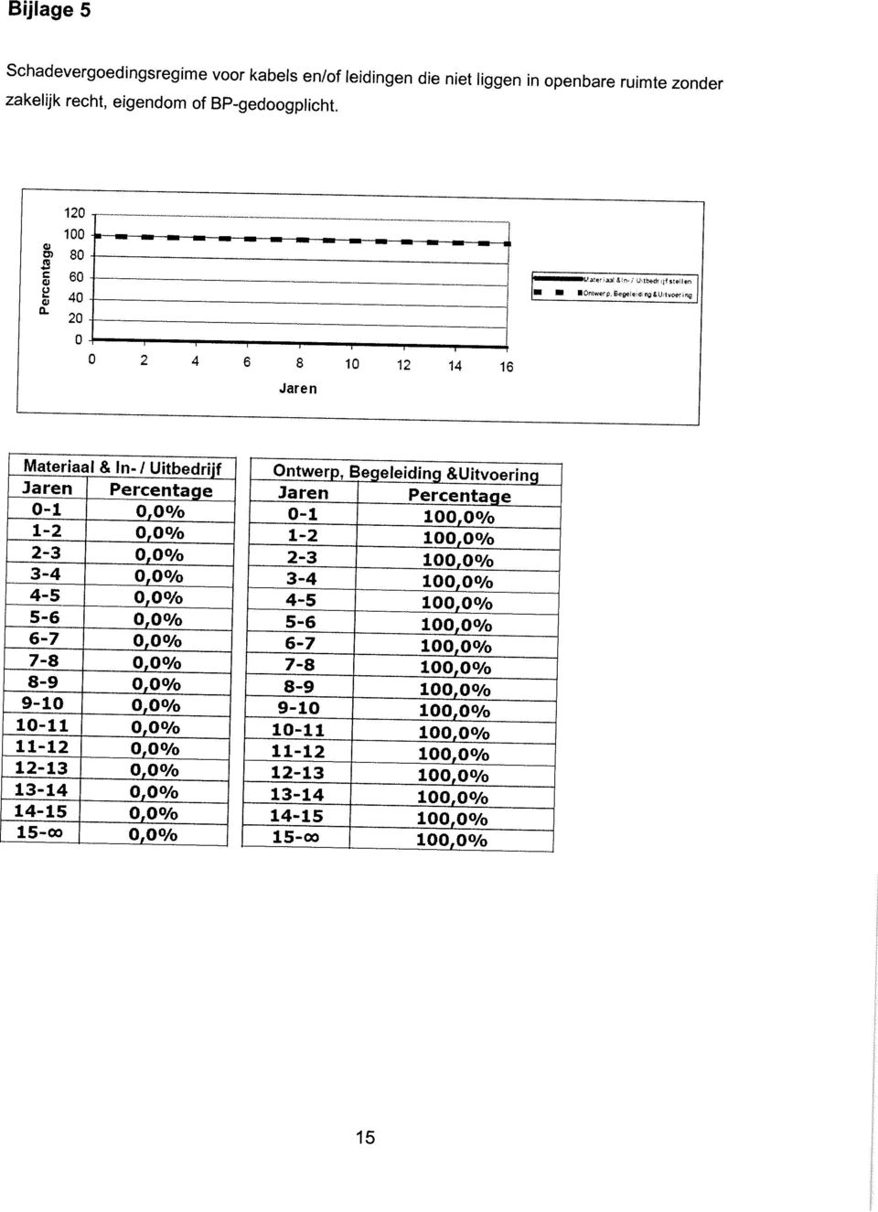 / Unbedr ijf stellen Omwerp, Be^eminsSUiivoering Materia al & In-/ Uitbedriff Ontwerp, Begeleiding &Uitvoerina Jaren Percentage Jaren Percentage 0-1 0,0% 0-1 100,0o/o 1-2 0,0% 1-2 100,0% 2-3