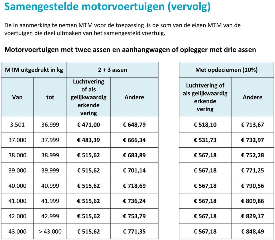 Motorvoertuigen met twee assen en aanhangwagen of oplegger met drie assen MTM uitgedrukt in kg 2 + 3 assen Met opdeciemen (10%) Lucht Lucht of 3.501 36.