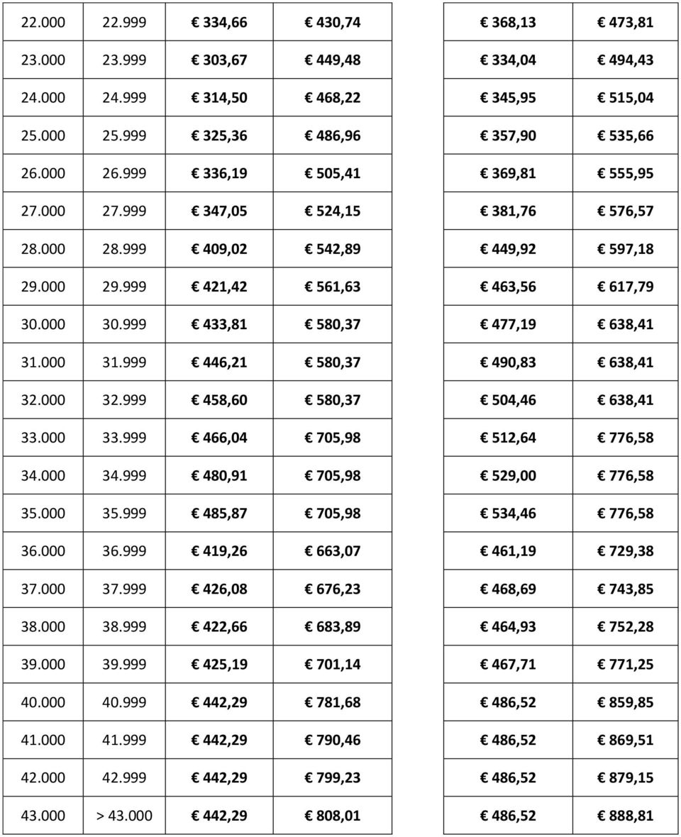 999 433,81 580,37 477,19 638,41 31.000 31.999 446,21 580,37 490,83 638,41 32.000 32.999 458,60 580,37 504,46 638,41 33.000 33.999 466,04 705,98 512,64 776,58 34.000 34.