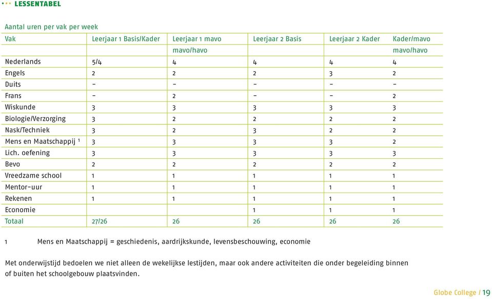 oefening Bevo Vreedzame school Mentor-uur Rekenen Economie Totaal 7/6 6 6 6 6 Mens en Maatschappij = geschiedenis, aardrijkskunde, levensbeschouwing,