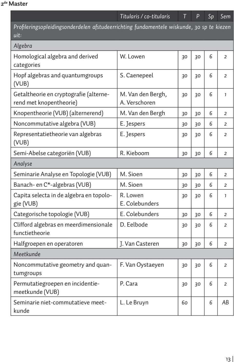 Verschoren Knopentheorie (VUB) ( alternerend) M. Van den Bergh 30 30 6 2 Noncommutative algebra (VUB) E. Jespers 30 30 6 2 Representatietheorie van algebras (VUB) E.