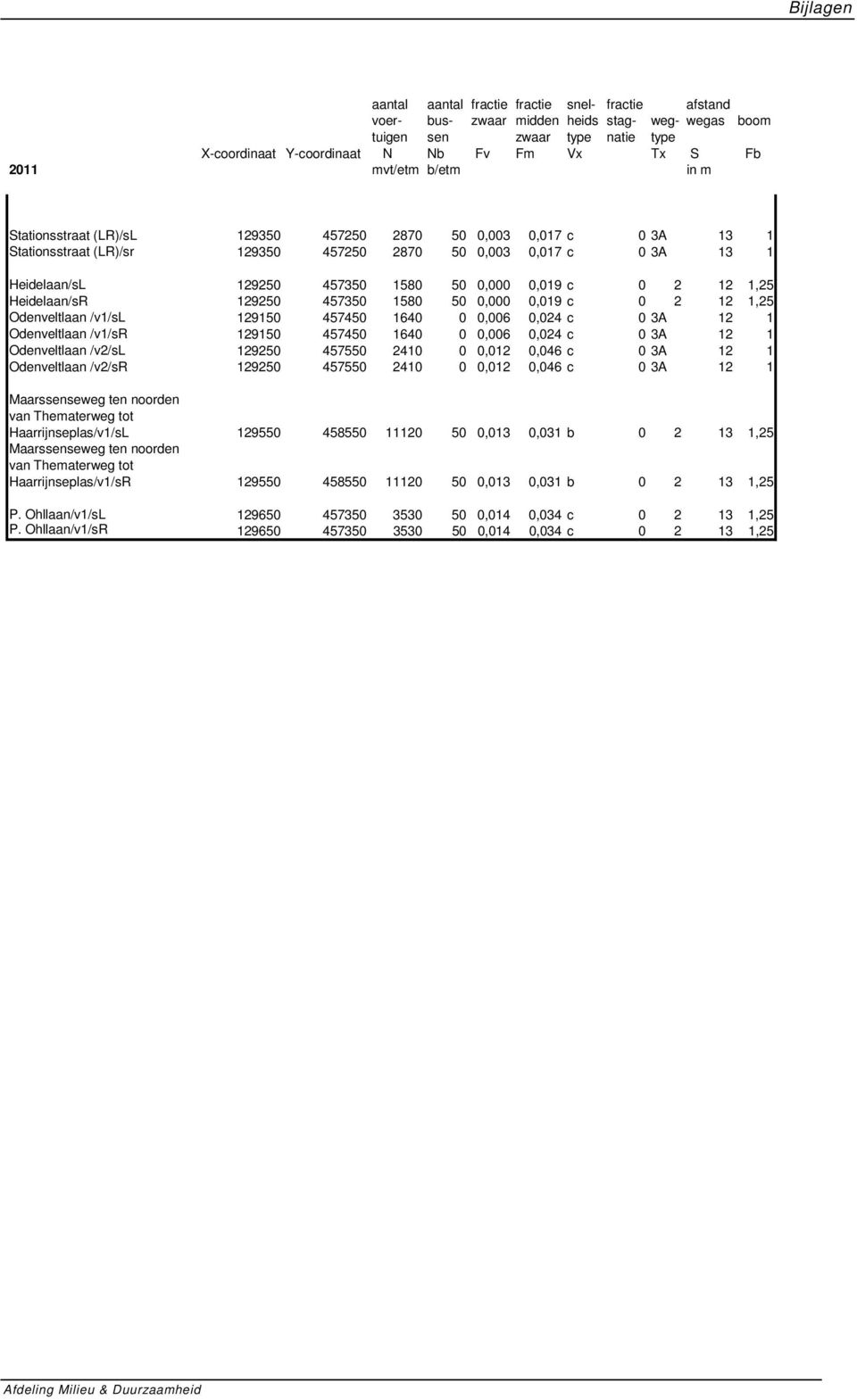 2 12 1,25 Heidelaan/sR 129250 457350 1580 50 0,000 0,019 c 0 2 12 1,25 Odenveltlaan /v1/sl 129150 457450 1640 0 0,006 0,024 c 0 3A 12 1 Odenveltlaan /v1/sr 129150 457450 1640 0 0,006 0,024 c 0 3A 12