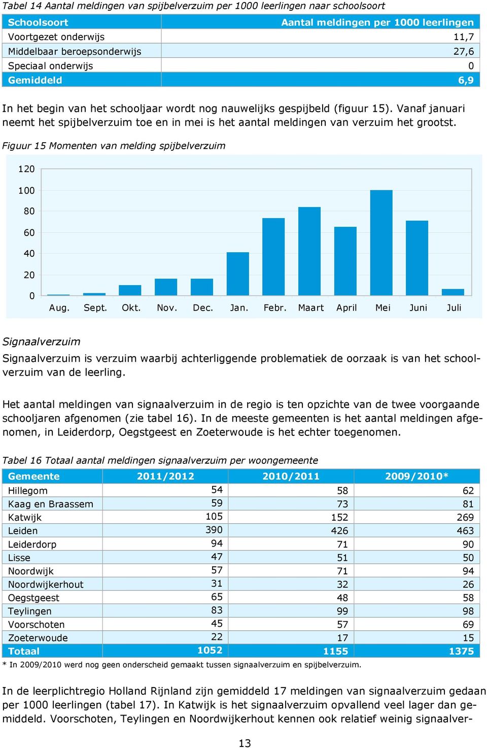 Vanaf januari neemt het spijbelverzuim toe en in mei is het aantal meldingen van verzuim het grootst. Figuur 15 Momenten van melding spijbelverzuim 120 100 80 60 40 20 0 Aug. Sept. Okt. Nov. Dec. Jan.