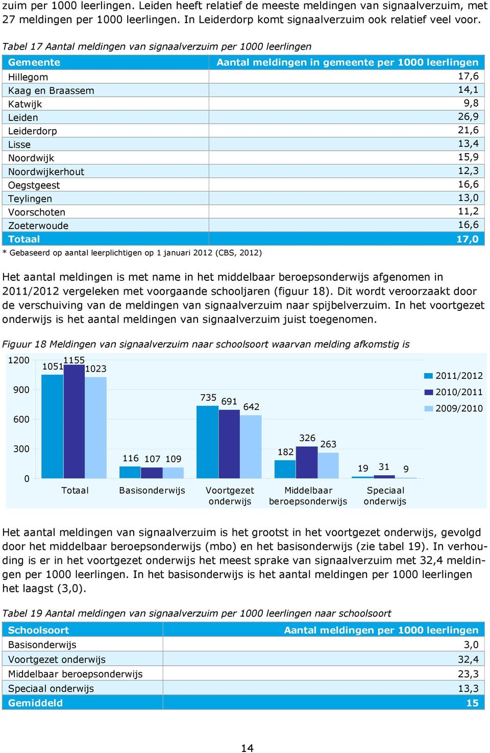 Lisse 13,4 Noordwijk 15,9 Noordwijkerhout 12,3 Oegstgeest 16,6 Teylingen 13,0 Voorschoten 11,2 Zoeterwoude 16,6 Totaal 17,0 * Gebaseerd op aantal leerplichtigen op 1 januari 2012 (CBS, 2012) Het