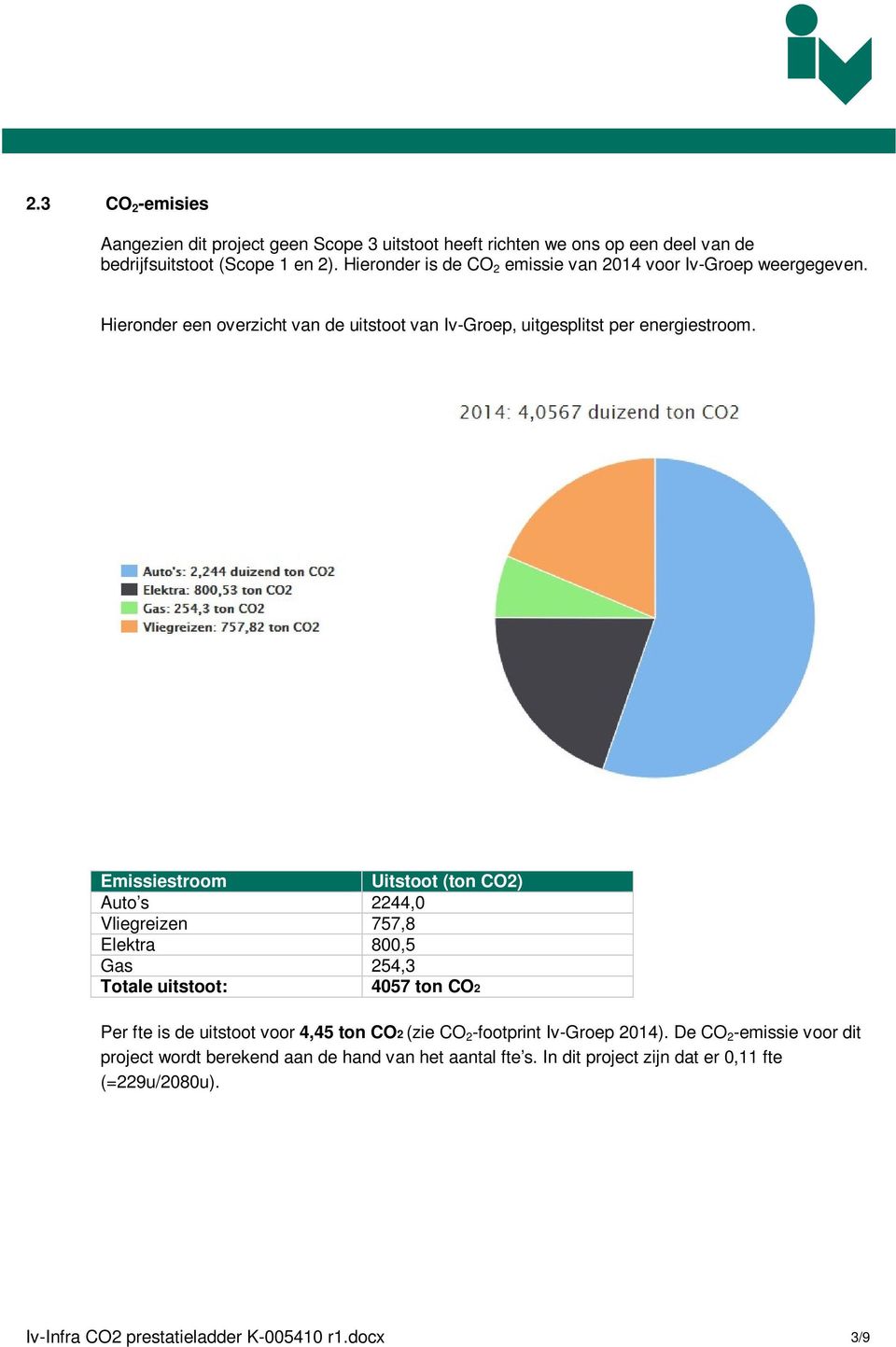 Emissiestroom Uitstoot (ton CO2) Auto s 2244,0 Vliegreizen 757,8 Elektra 800,5 Gas 254,3 Totale uitstoot: 4057 ton CO2 Per fte is de uitstoot voor 4,45 ton CO2 (zie