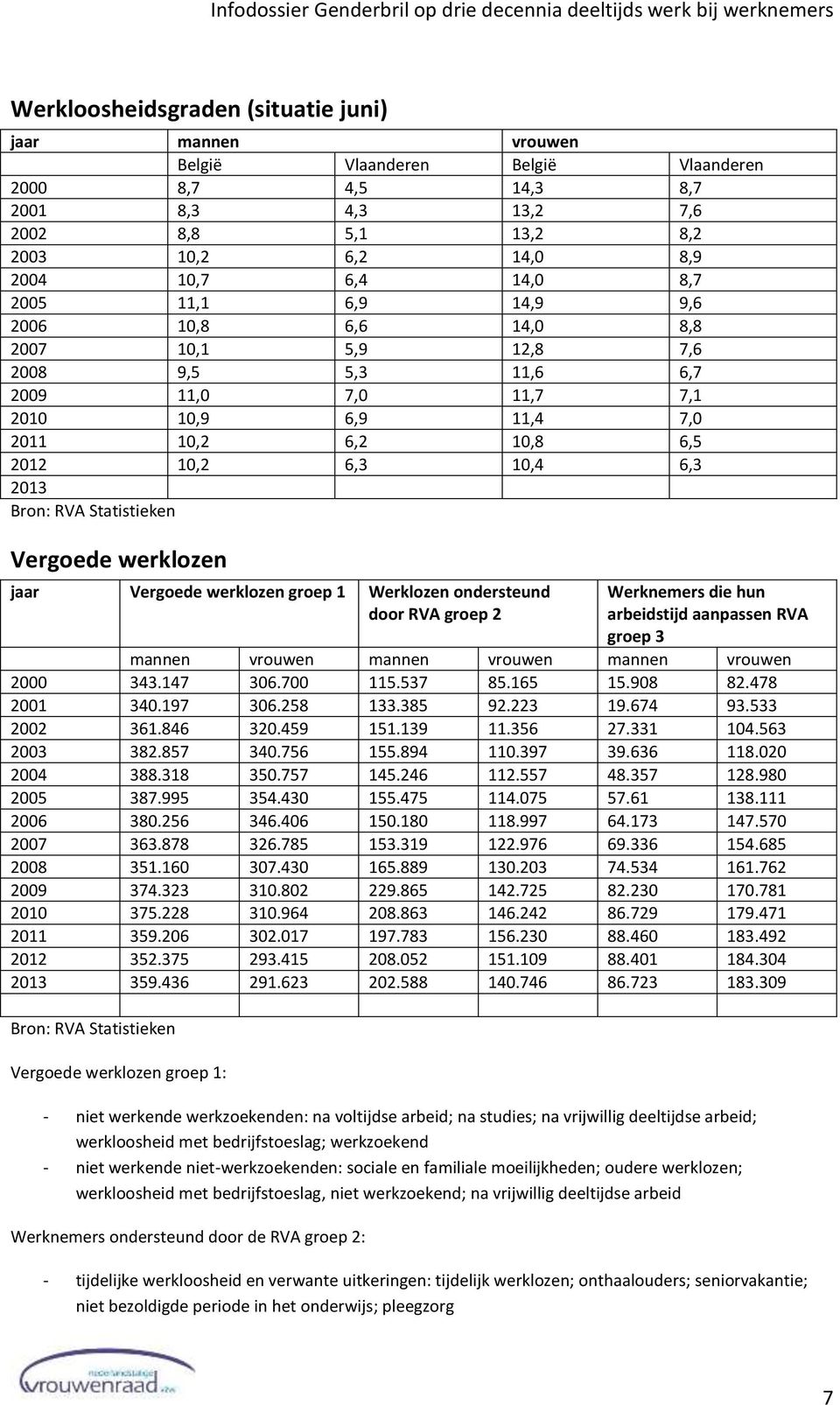 RVA Statistieken Vergoede werklozen jaar Vergoede werklozen groep 1 Werklozen ondersteund door RVA groep 2 Werknemers die hun arbeidstijd aanpassen RVA groep 3 mannen vrouwen mannen vrouwen mannen