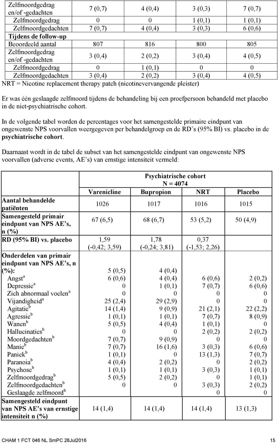 pleister) Er was één geslaagde zelfmoord tijdens de behandeling bij een proefpersoon behandeld met placebo in de niet-psychiatrische cohort.