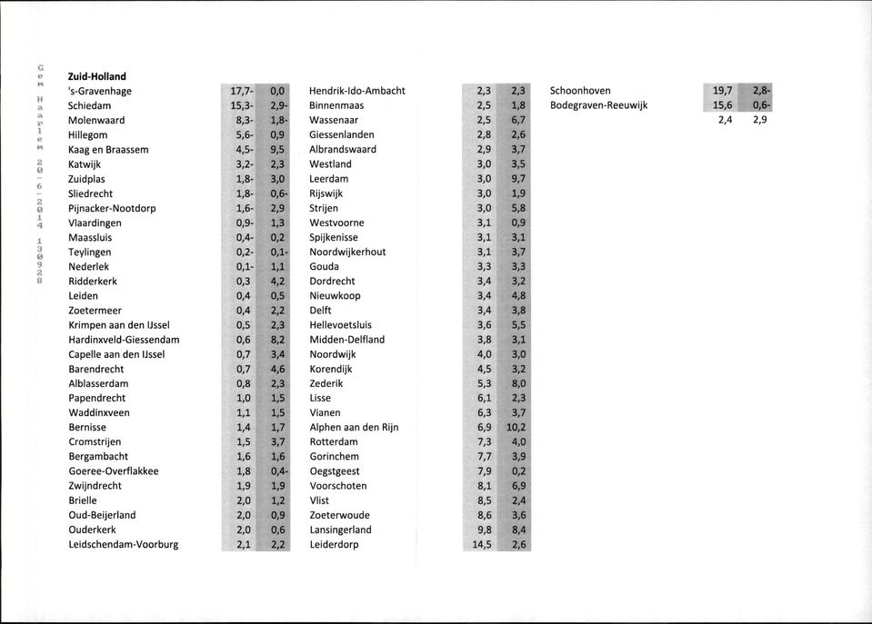 Rijswijk 3,0 1,9 I 4 I a i Pijnacker-Nootdorp 1,6-2,9 Strijen 3,0 5,8 Vlaardingen 0,9-1,3 Westvoorne 3,1 0,9 Maassluis 0,4-0.2 Spijkenisse 3,1 3,1 Teylingen 0,2-0.