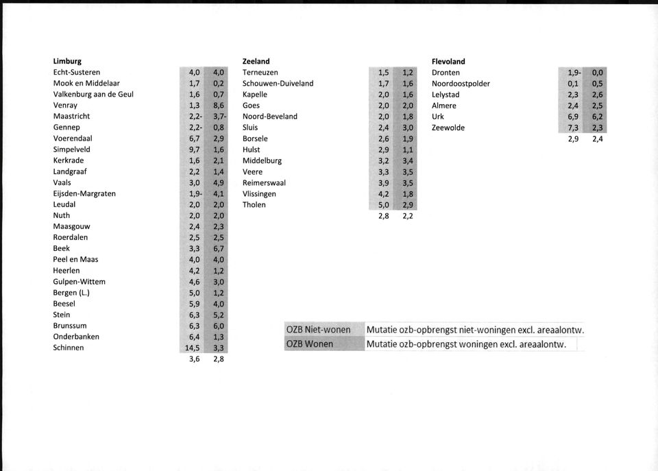 1,9 2,9 2,4 Simpelveld 9,7 1,6 Hulst 2,9 1,1 Kerkrade 1,6 2,1 Middelburg 3,2 3,4 Landgraaf 2,2 1,4 Veere 3,3 3,5 Vaals 3,0 4,9 Reimerswaal 3,9 3,5 Eijsden-Margraten 1,9-4,1 Vlissingen 4,2 1,8 Leudal