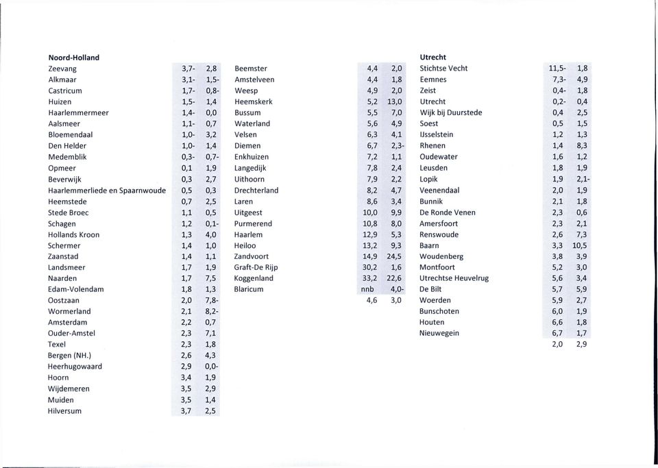 7,5 Edam-Volendam 1,8 1,3 Oostzaan 2,0 7,8- Wormerland 2,1 8,2- Amsterdam 2,2 0,7 Ouder-Amstel 2,3 7,1 Texel 2,3 1,8 Bergen (NH.