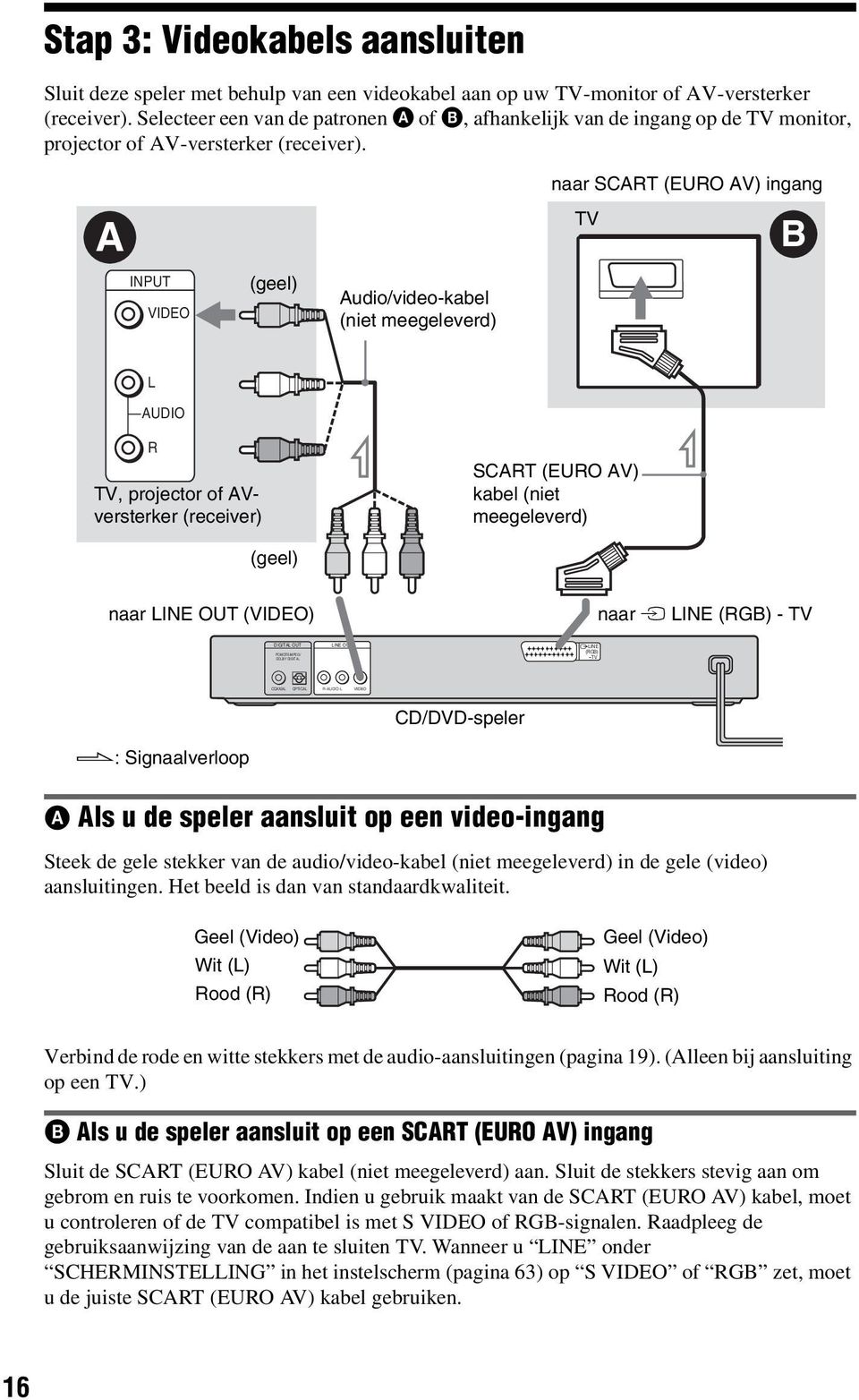 A INPUT VIDEO (geel) Audio/video-kabel (niet meegeleverd) naar SCART (EURO AV) ingang TV B L AUDIO R TV, projector of AVversterker (receiver) SCART (EURO AV) kabel (niet meegeleverd) (geel) naar LINE