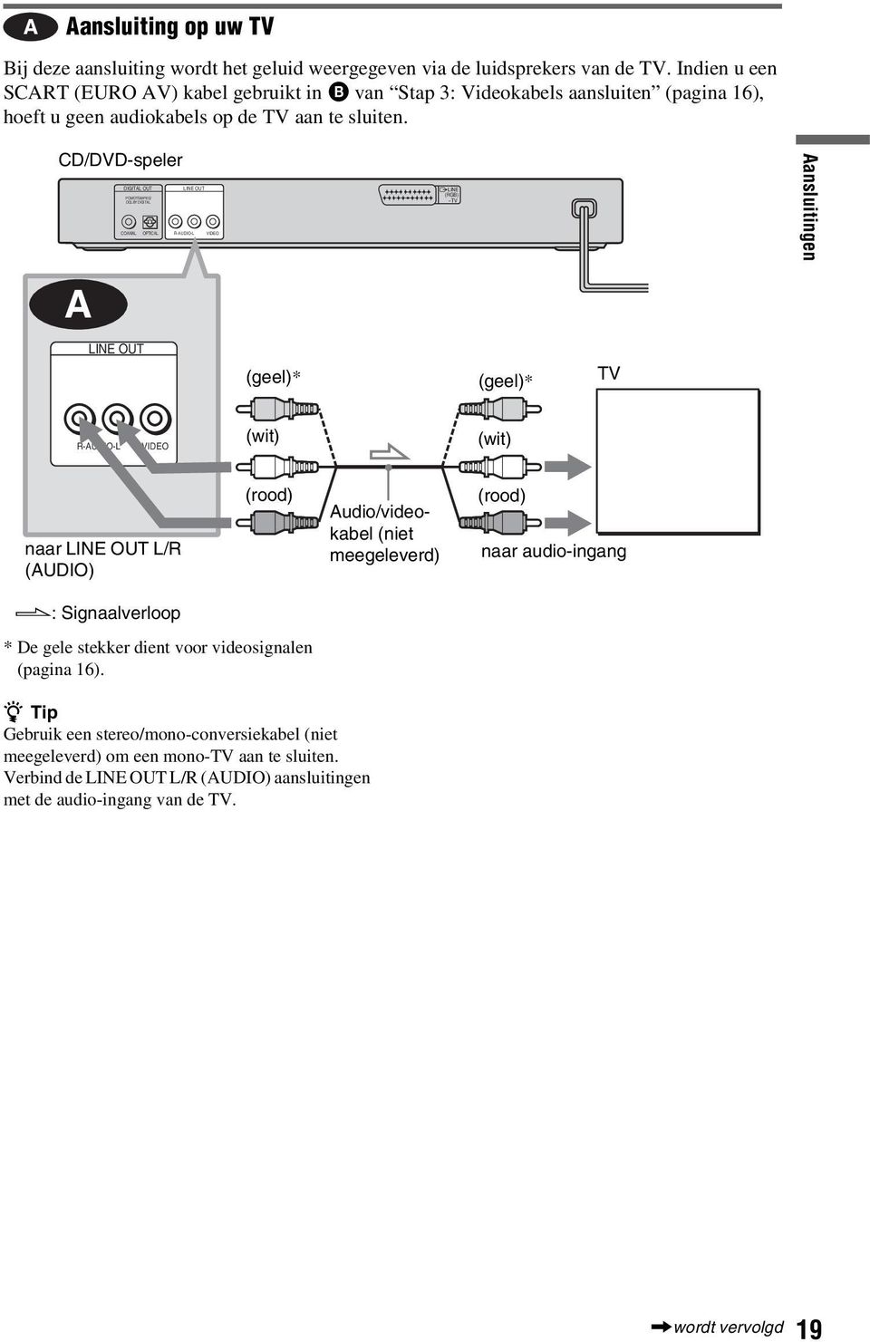 CD/DVD-speler DIGITAL OUT LINE OUT PCM/DTS/MPEG/ DOLBY DIGITAL COAXIAL OPTICAL R-AUDIO-L VIDEO L CENTER LINE (RGB) -TV Aansluitingen A LINE OUT (geel)* (geel)* TV R-AUDIO-L VIDEO (wit) (wit) naar