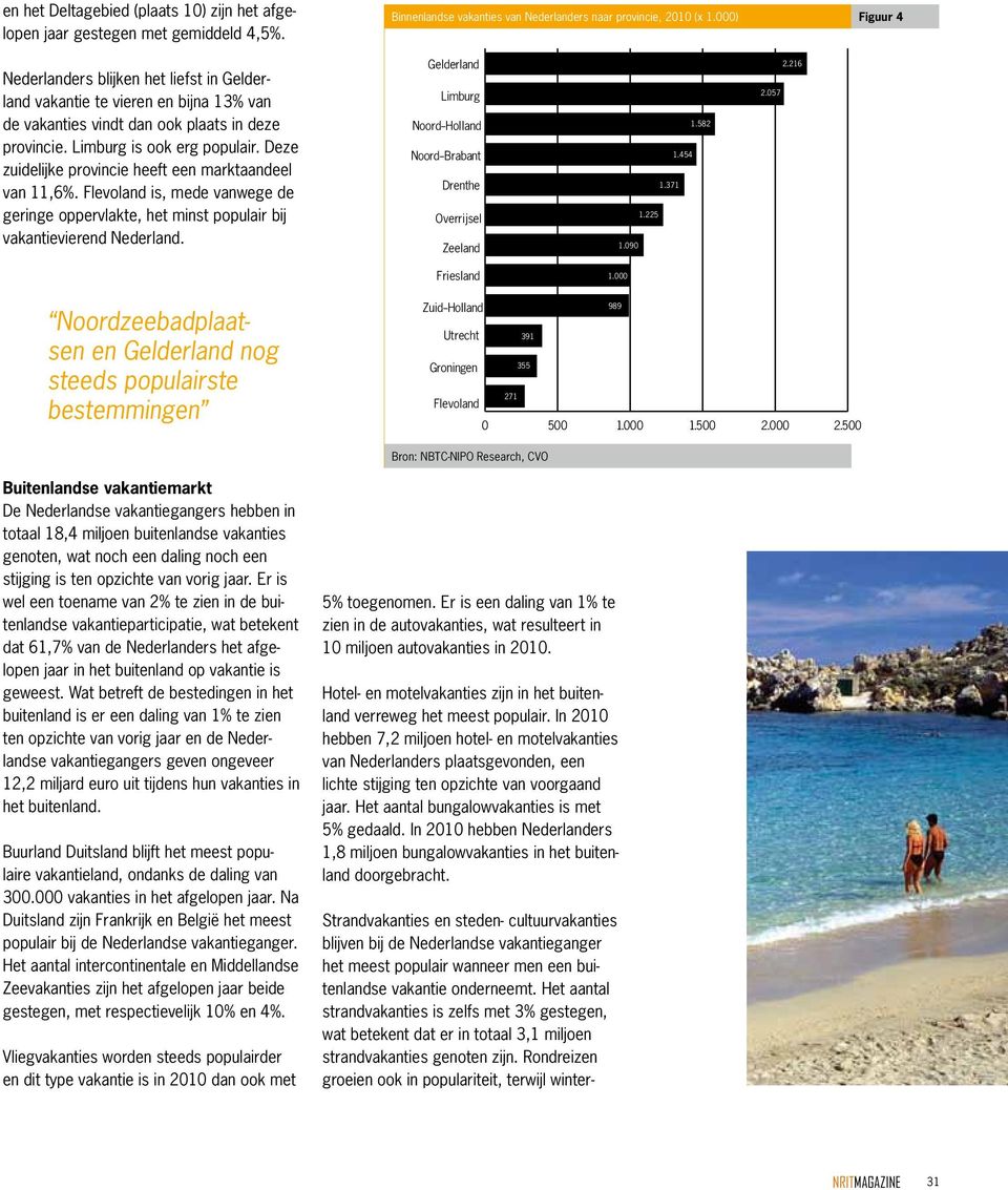 Deze zuidelijke provincie heeft een marktaandeel van 11,%. is, mede vanwege de geringe oppervlakte, het minst populair bij vakantievierend Nederland.